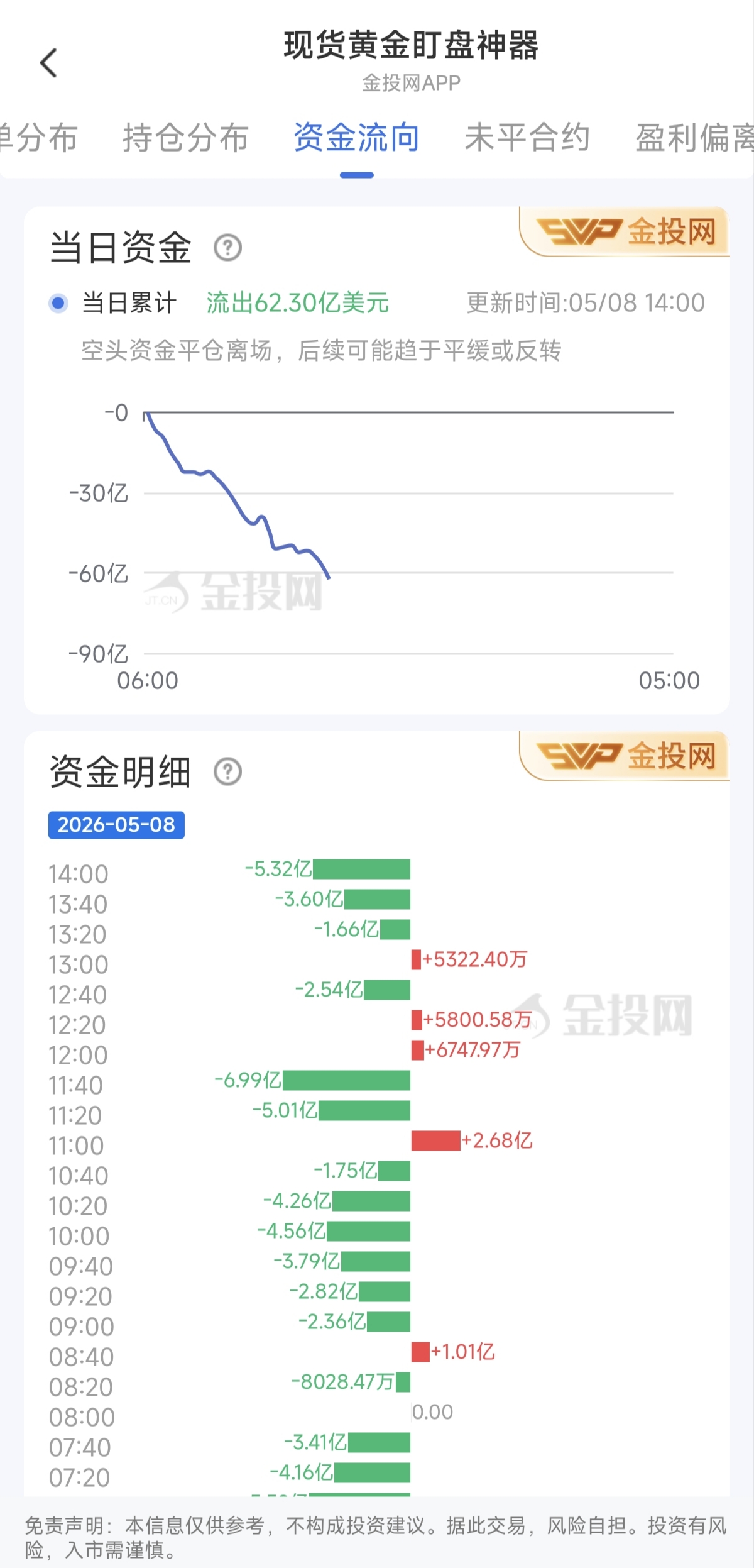 5月8日現(xiàn)貨黃金最新資金流向：累計(jì)流出62.30億美元