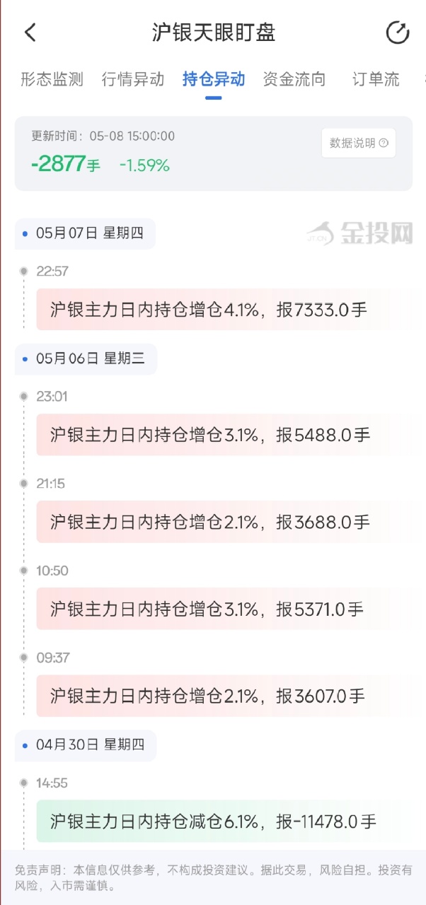 5月8日天眼盯盘持仓异动：沪银主力持仓减持2877手