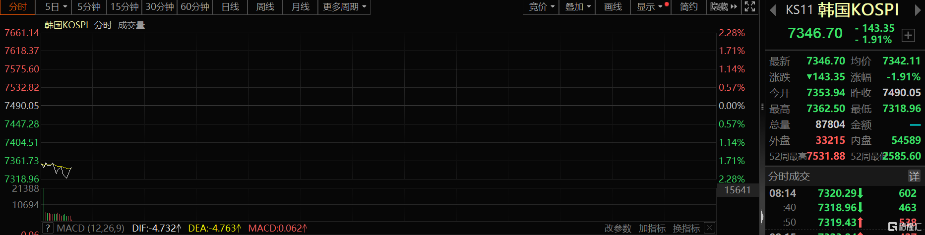 霍尔木兹又起波澜！日韩股市集体低开，油价走高