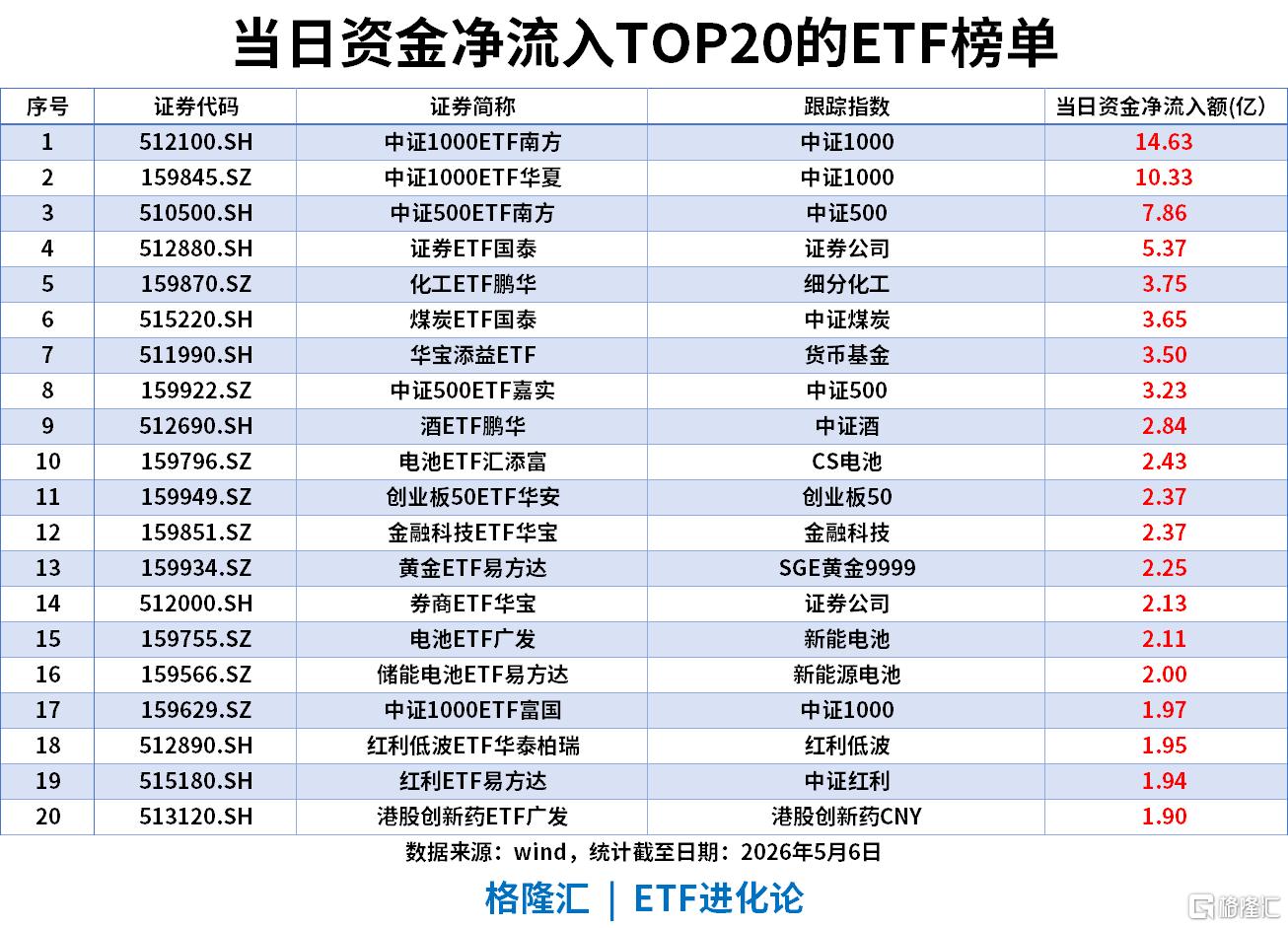 ETF风向标 | AI硬件继续领涨，中韩半导体ETF涨超7%，通信ETF涨超4%，中证1000ETF单日“吸金”超10亿