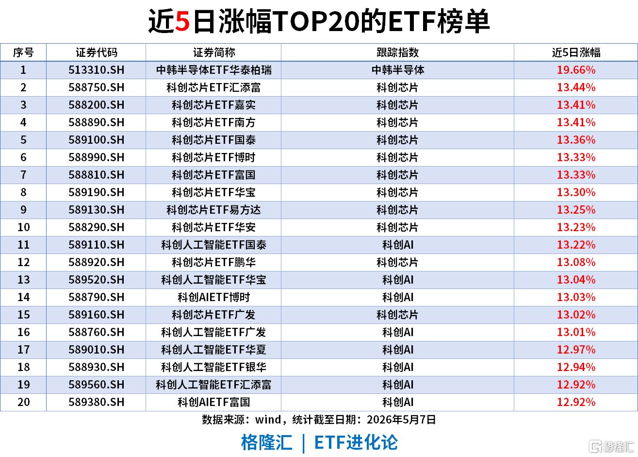ETF风向标 | AI硬件继续领涨，中韩半导体ETF涨超7%，通信ETF涨超4%，中证1000ETF单日“吸金”超10亿