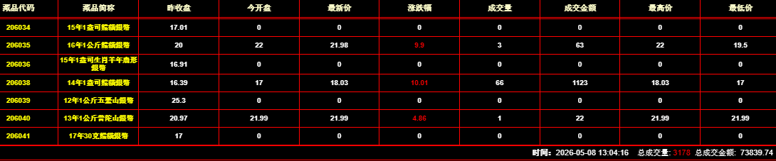 2026年5月8日钱币邮票交易行情：总成交量为3178件