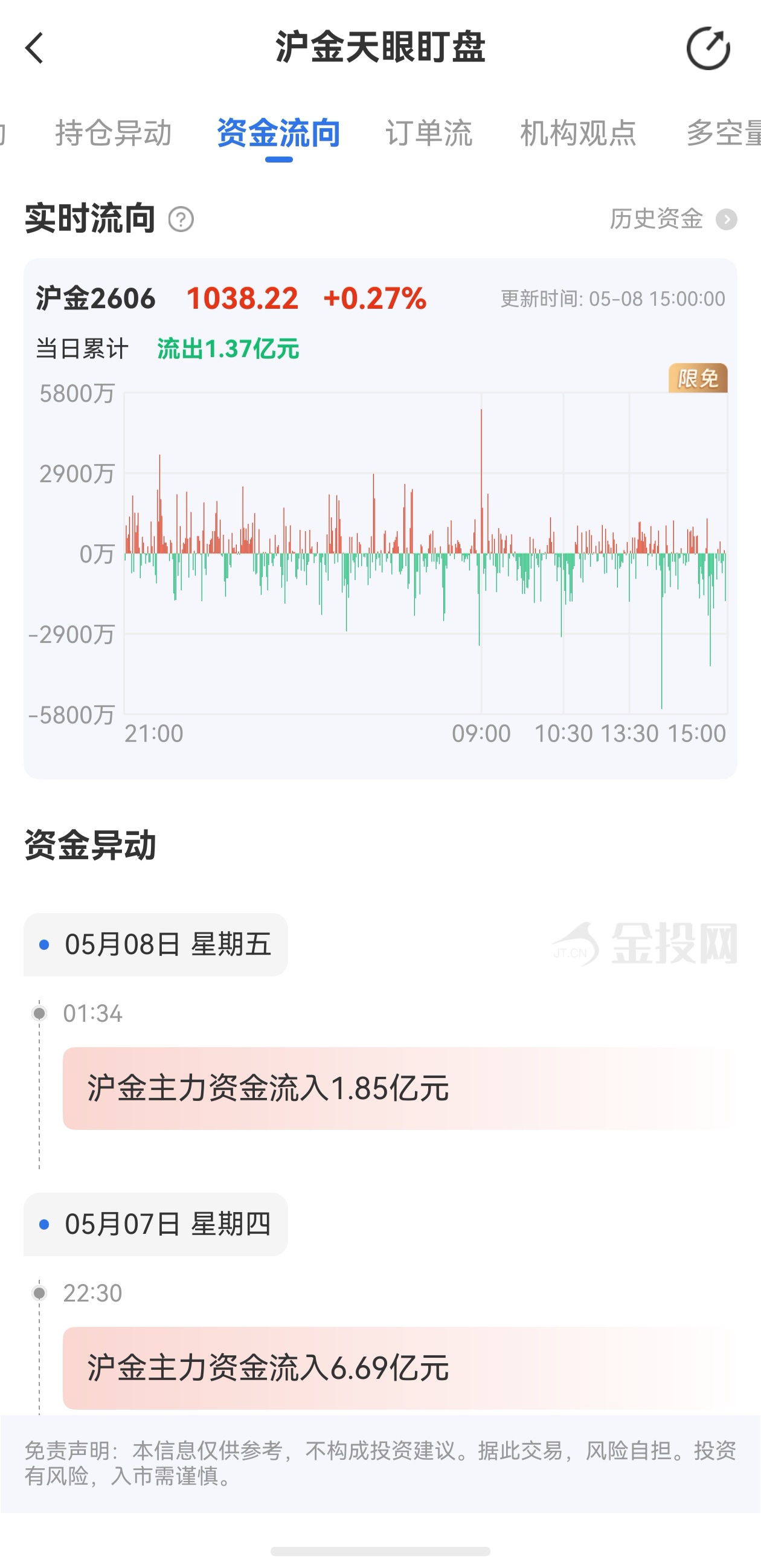 天眼盯盤滬金最新資金流向：5月8日當日累計流出1.37億元