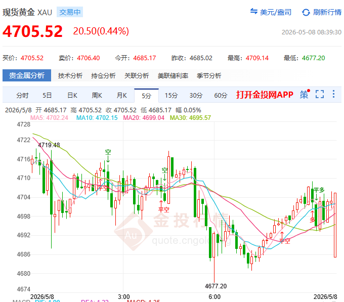 金投財經(jīng)早知道：?伊朗怒斥美國違約并開火 黃金4690關(guān)口暗流涌動
