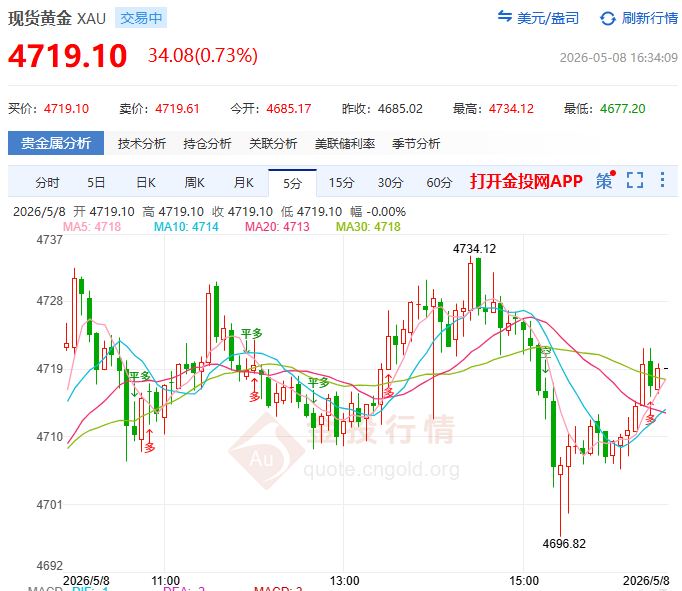金投財(cái)經(jīng)晚間道：先漲45美元試探再等非農(nóng)確認(rèn)！黃金多頭步步為營