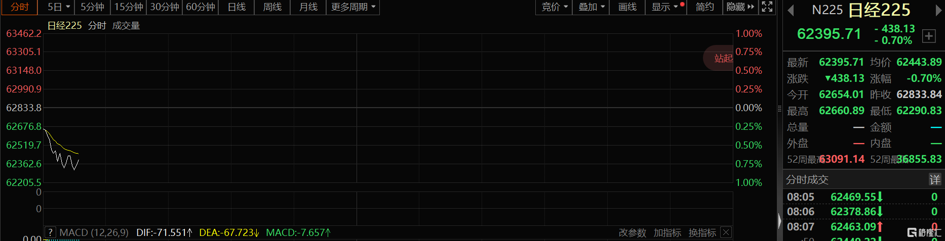 霍尔木兹又起波澜！日韩股市集体低开，油价走高