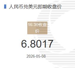 5月8日人民币兑美元即期收盘价报6.8017较上一交易日下跌2个基点