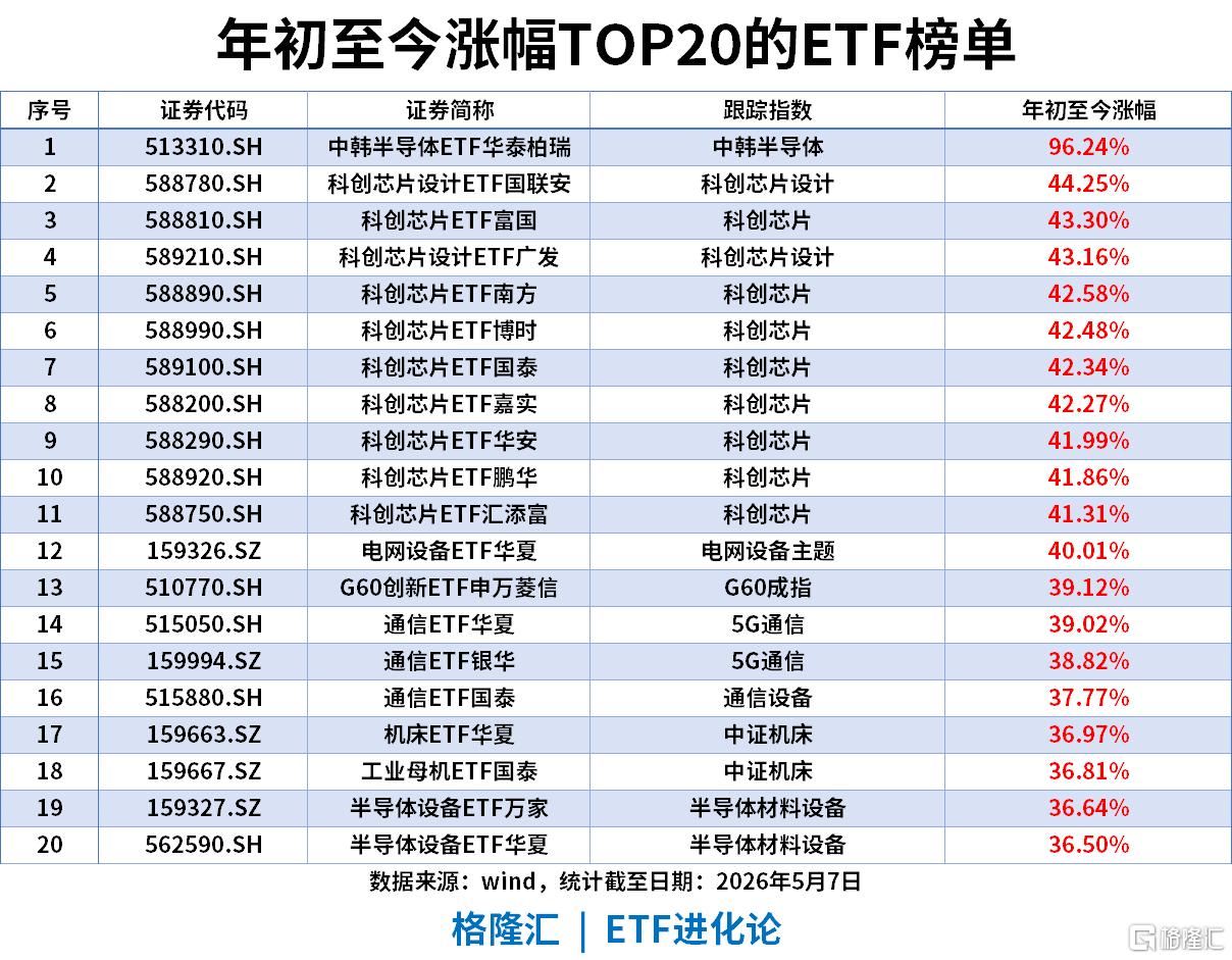 ETF风向标 | AI硬件继续领涨，中韩半导体ETF涨超7%，通信ETF涨超4%，中证1000ETF单日“吸金”超10亿