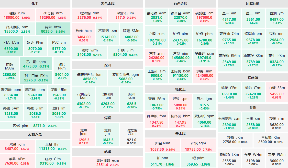 5月8日午盘：纯苯、乙二醇主力跌近4%  沪银、集运指数主力涨超2%