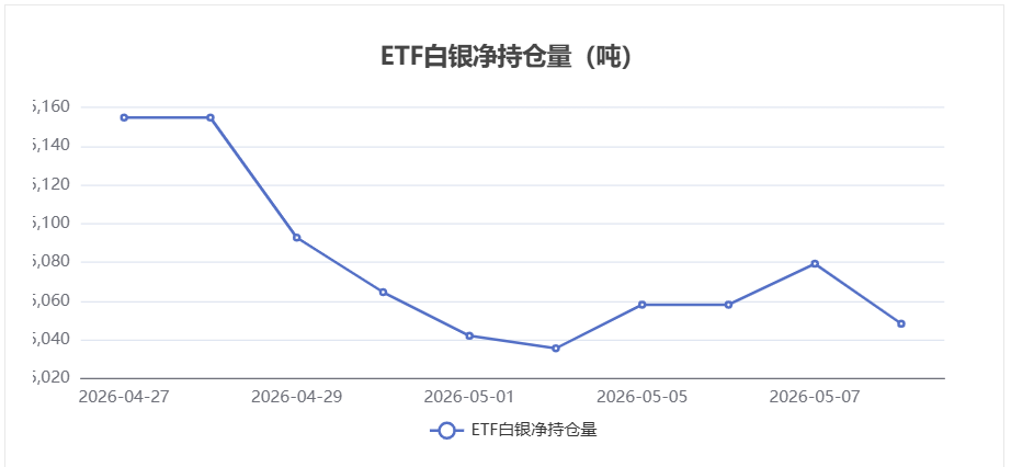 【白银etf持仓量】5月8日白银ETF较上一交易日减少30.96吨