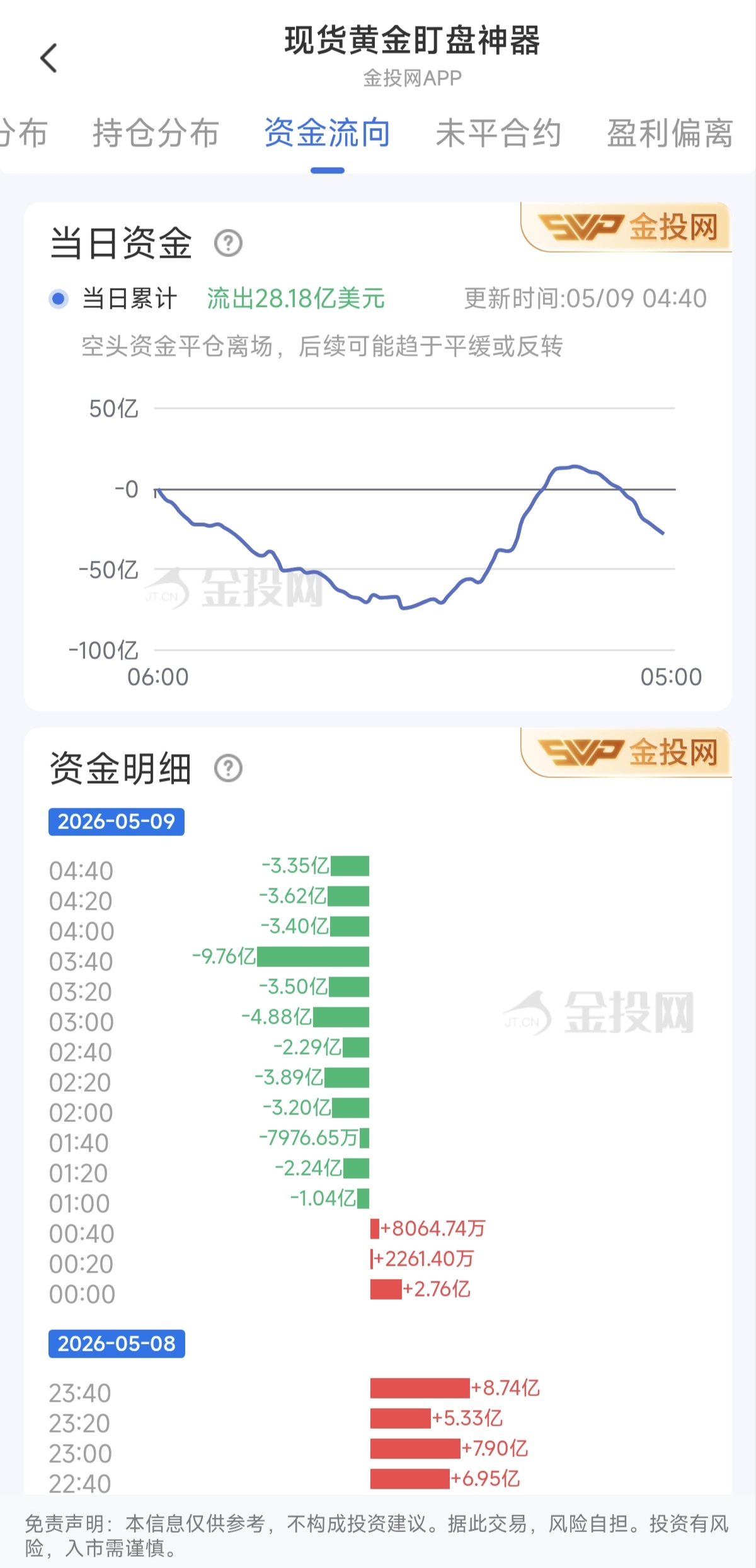 5月9日現(xiàn)貨黃金最新資金流向：累計(jì)流出28.18億美元