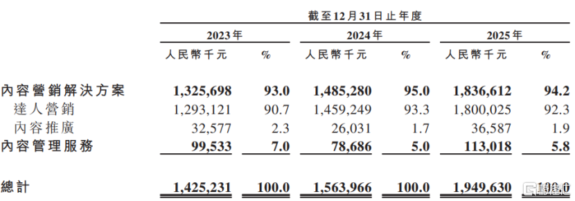新榜港股IPO，聚焦达人营销等业务，经营活动现金流持续为负