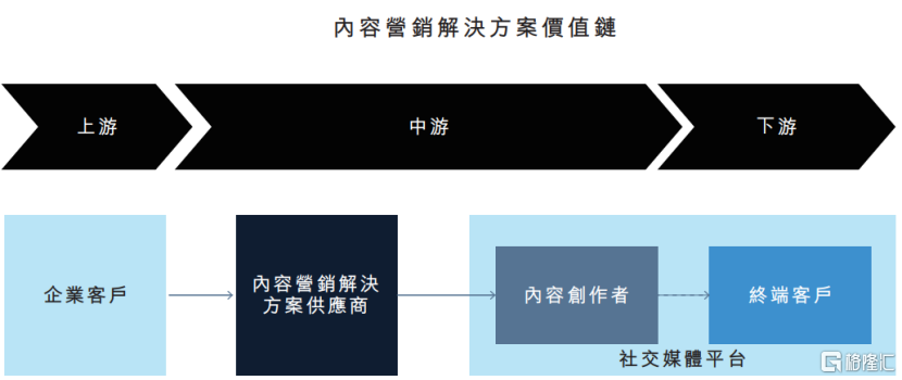 新榜港股IPO，聚焦达人营销等业务，经营活动现金流持续为负