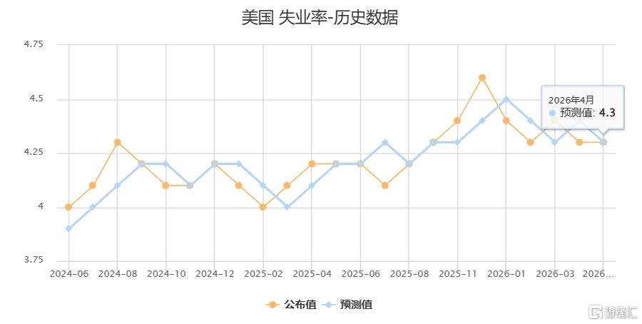 超预期！美国4月非农新增就业11.5万人