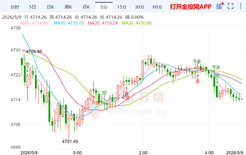 2026年5月9日黄金价格走势深度解读