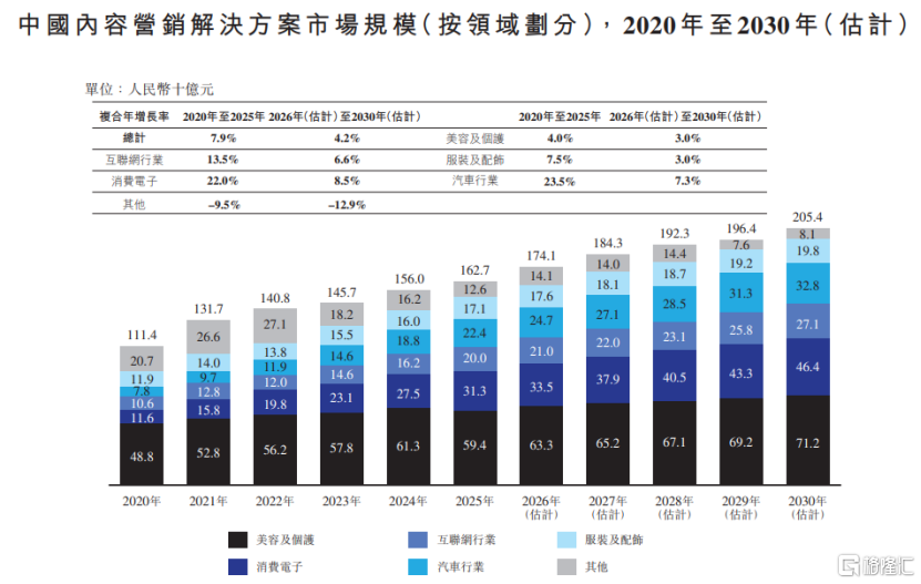 新榜港股IPO，聚焦达人营销等业务，经营活动现金流持续为负
