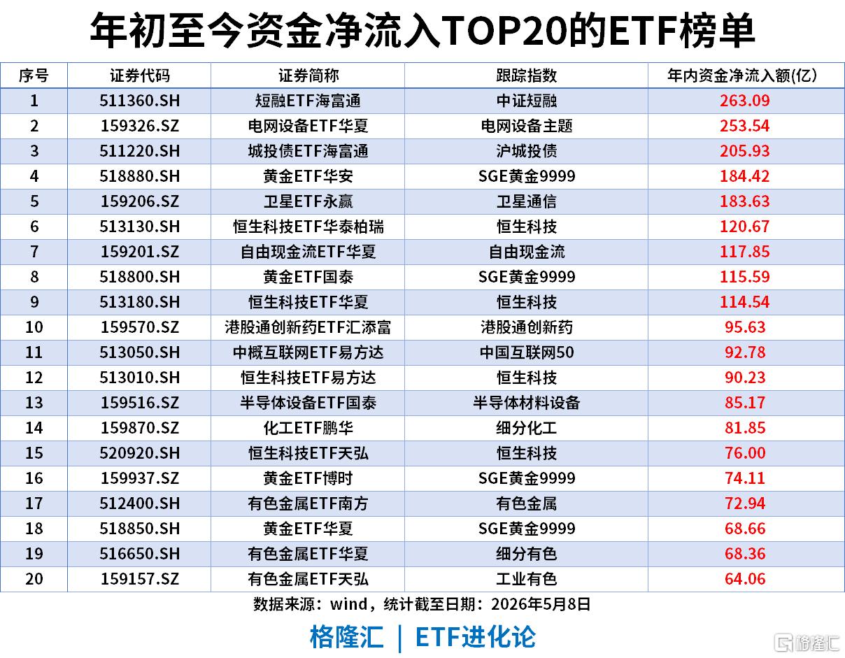 ETF风向标 | 沪指、创业板指均刷新近11年新高，半导体板块大爆发，中韩半导体ETF涨停，卫星ETF、科创芯片ETF单日“吸金”5亿