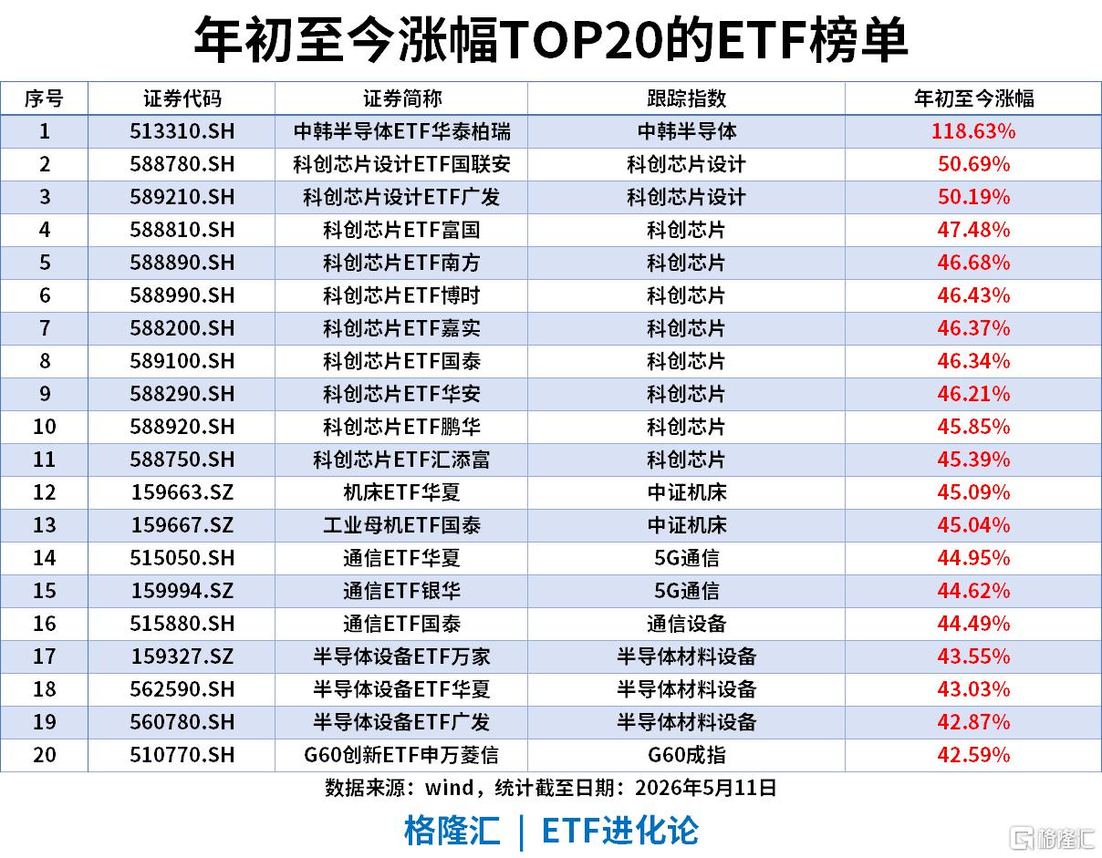 ETF风向标 | 沪指、创业板指均刷新近11年新高，半导体板块大爆发，中韩半导体ETF涨停，卫星ETF、科创芯片ETF单日“吸金”5亿