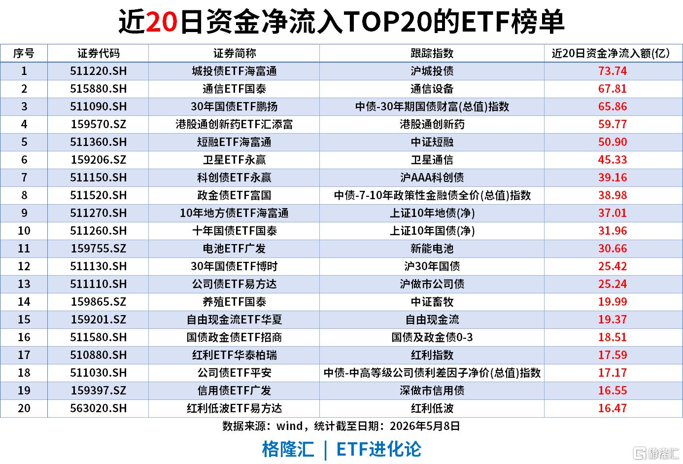 ETF风向标 | 沪指、创业板指均刷新近11年新高，半导体板块大爆发，中韩半导体ETF涨停，卫星ETF、科创芯片ETF单日“吸金”5亿