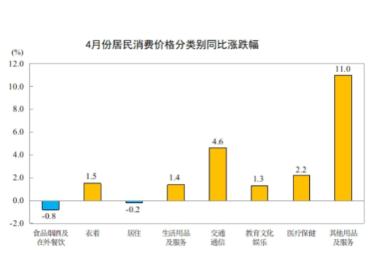國(guó)家統(tǒng)計(jì)局：2026年4月份CPI溫和回升 PPI漲幅擴(kuò)大