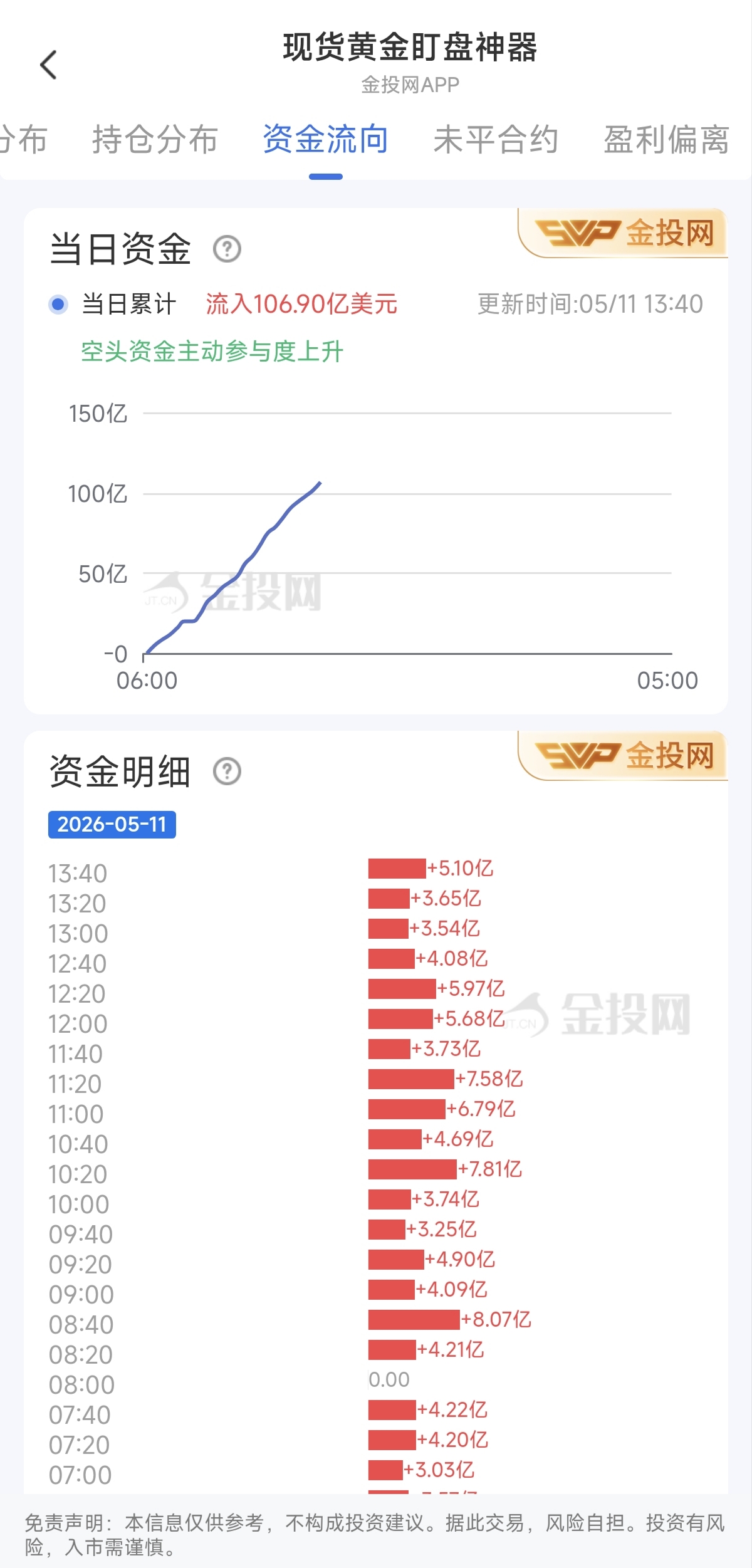 5月11日現(xiàn)貨黃金最新資金流向：累計(jì)流入106.90億美元