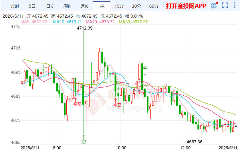 2026年5月11日黄金价格行情解析