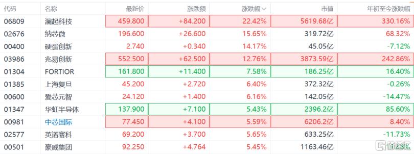 韩股“疯牛”，全球芯片股夯爆了！