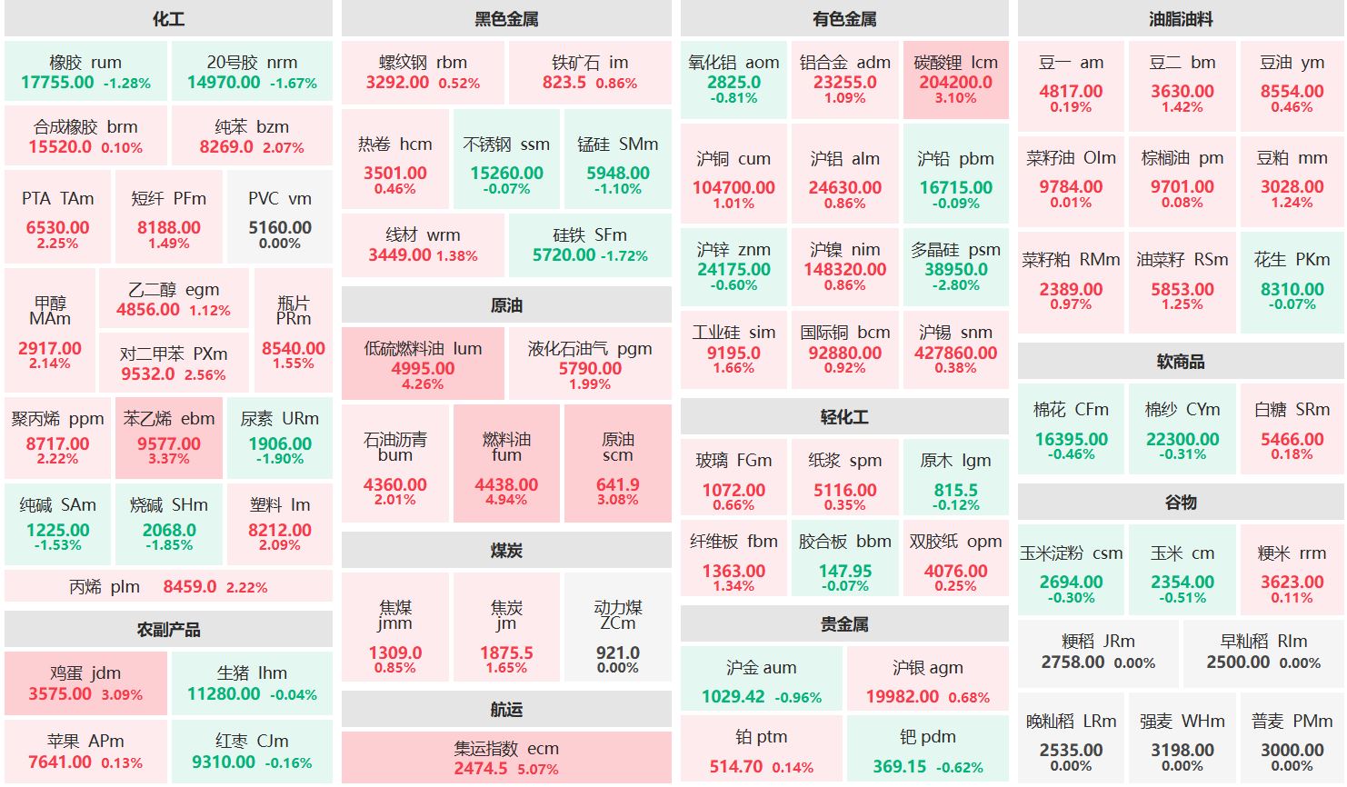 午评:集运欧线主力涨超5% 多晶硅主力跌超2%
