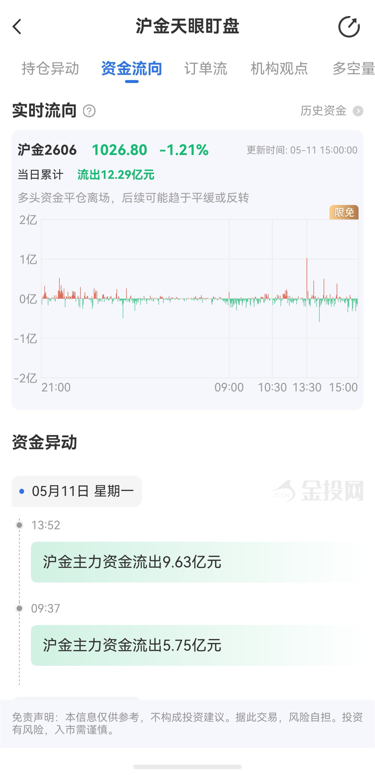 天眼盯盤滬金最新資金流向：5月11日當(dāng)日累計(jì)流出12.29億元