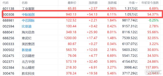 韩股“疯牛”，全球芯片股夯爆了！