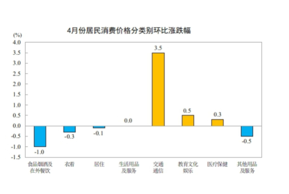 國(guó)家統(tǒng)計(jì)局：2026年4月份CPI溫和回升 PPI漲幅擴(kuò)大
