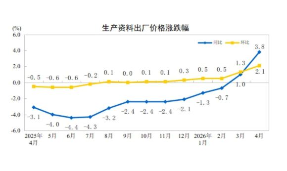 國(guó)家統(tǒng)計(jì)局：2026年4月份CPI溫和回升 PPI漲幅擴(kuò)大