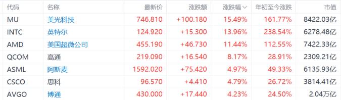 韩股“疯牛”，全球芯片股夯爆了！