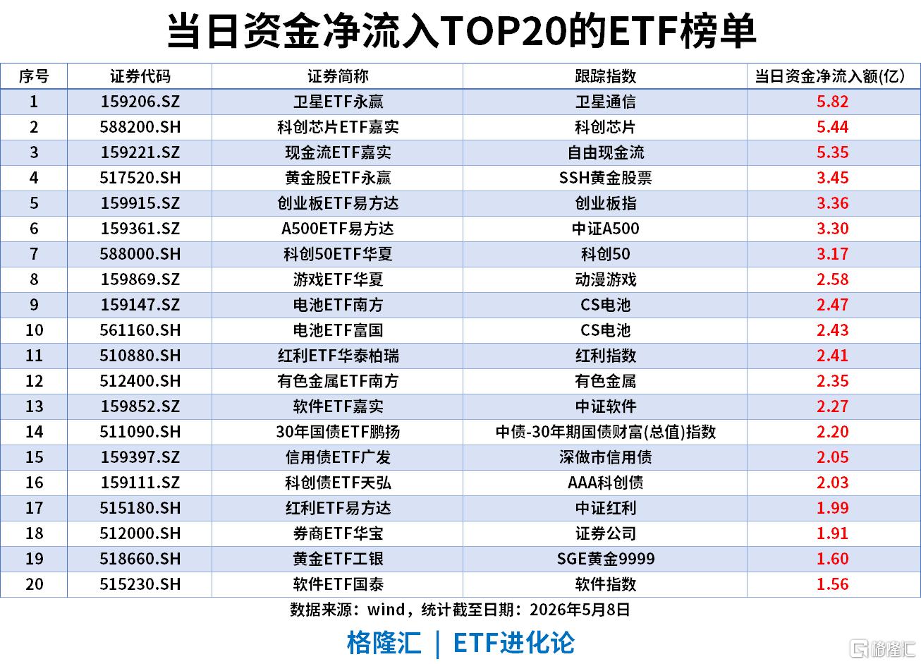 ETF风向标 | 沪指、创业板指均刷新近11年新高，半导体板块大爆发，中韩半导体ETF涨停，卫星ETF、科创芯片ETF单日“吸金”5亿