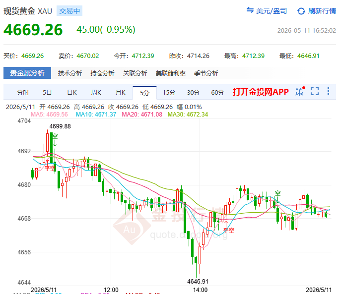 金投財經(jīng)晚間道：多空都不敢動！ 把黃金逼到墻角的不是戰(zhàn)爭是明晚的CPI