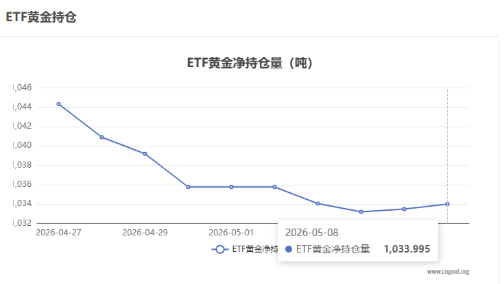 【黃金etf持倉量】5月11日黃金ETF較上一交易日增持2.29噸