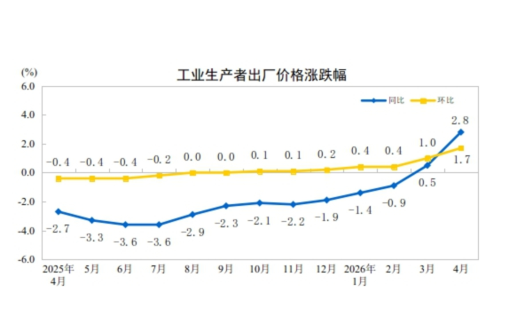 國(guó)家統(tǒng)計(jì)局：2026年4月份CPI溫和回升 PPI漲幅擴(kuò)大