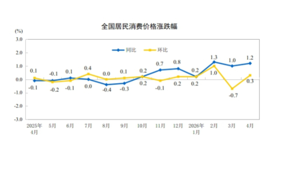 國(guó)家統(tǒng)計(jì)局：2026年4月份CPI溫和回升 PPI漲幅擴(kuò)大
