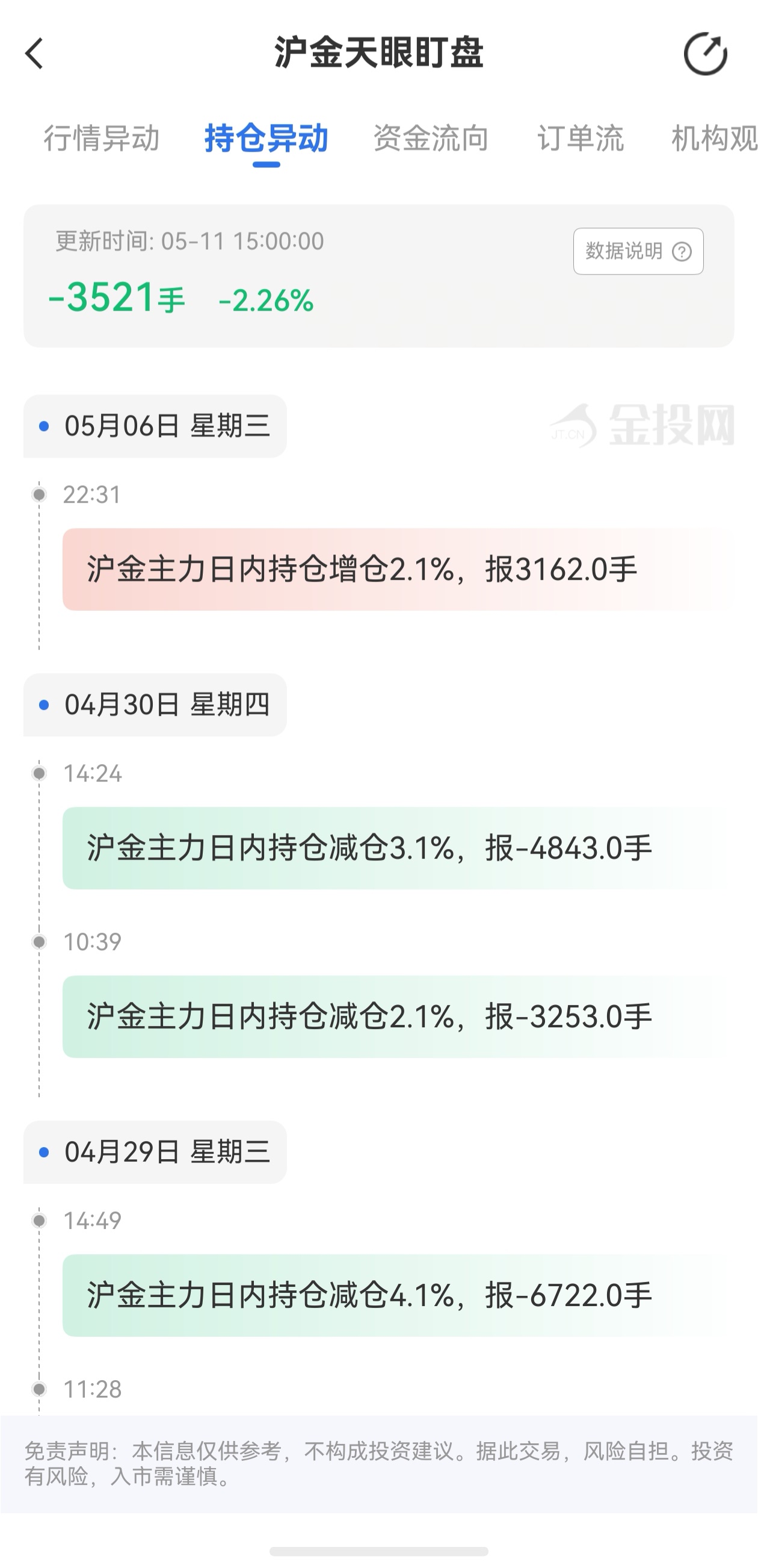 天眼盯盤滬金持倉異動(dòng)：5月11日滬金主力日內(nèi)持倉減少3521手