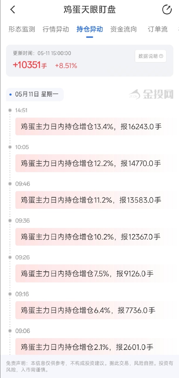 5月11日天眼盯盘持仓异动:鸡蛋主力持仓增持10351手