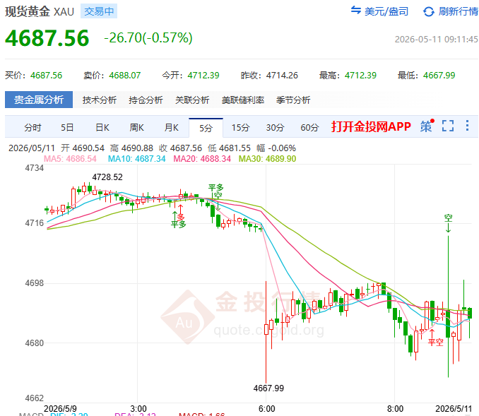 金投財(cái)經(jīng)早知道：?特朗普突然“掀桌”！ 黃金日內(nèi)巨震500美元