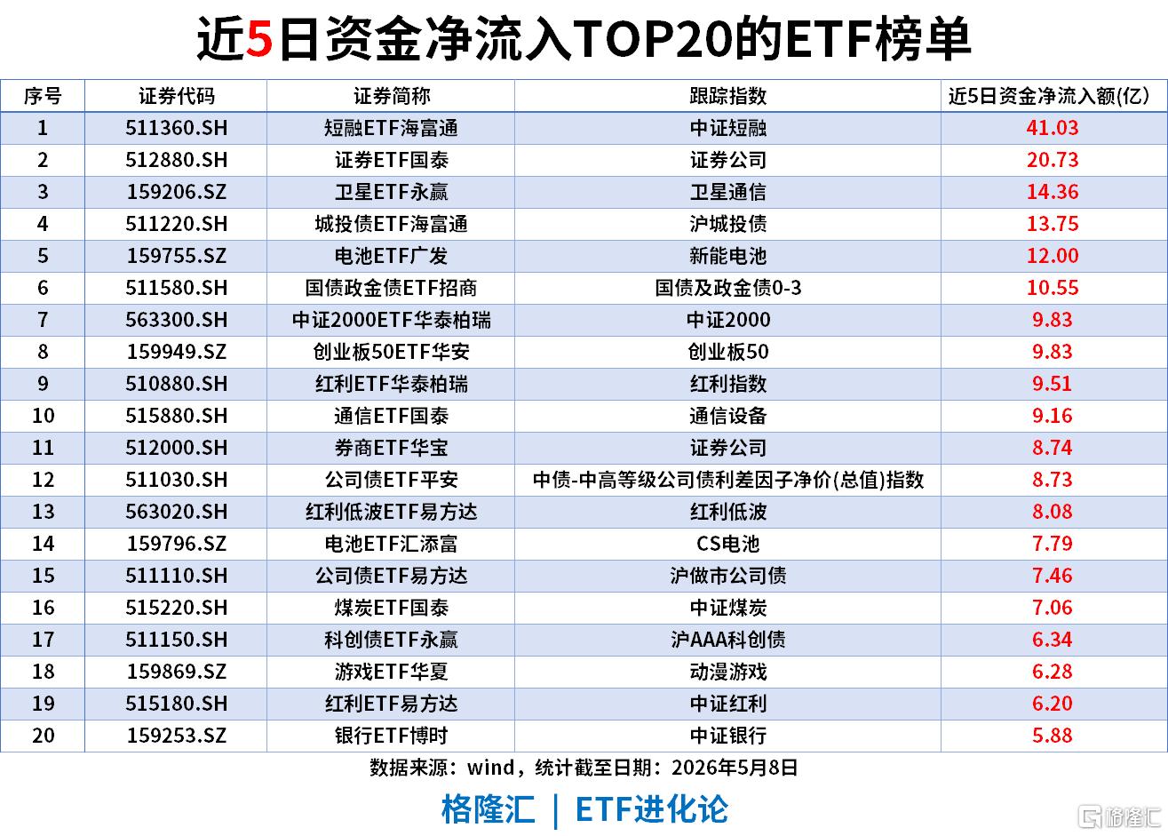 ETF风向标 | 沪指、创业板指均刷新近11年新高，半导体板块大爆发，中韩半导体ETF涨停，卫星ETF、科创芯片ETF单日“吸金”5亿