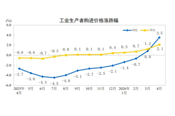 國(guó)家統(tǒng)計(jì)局：2026年4月份CPI溫和回升 PPI漲幅擴(kuò)大