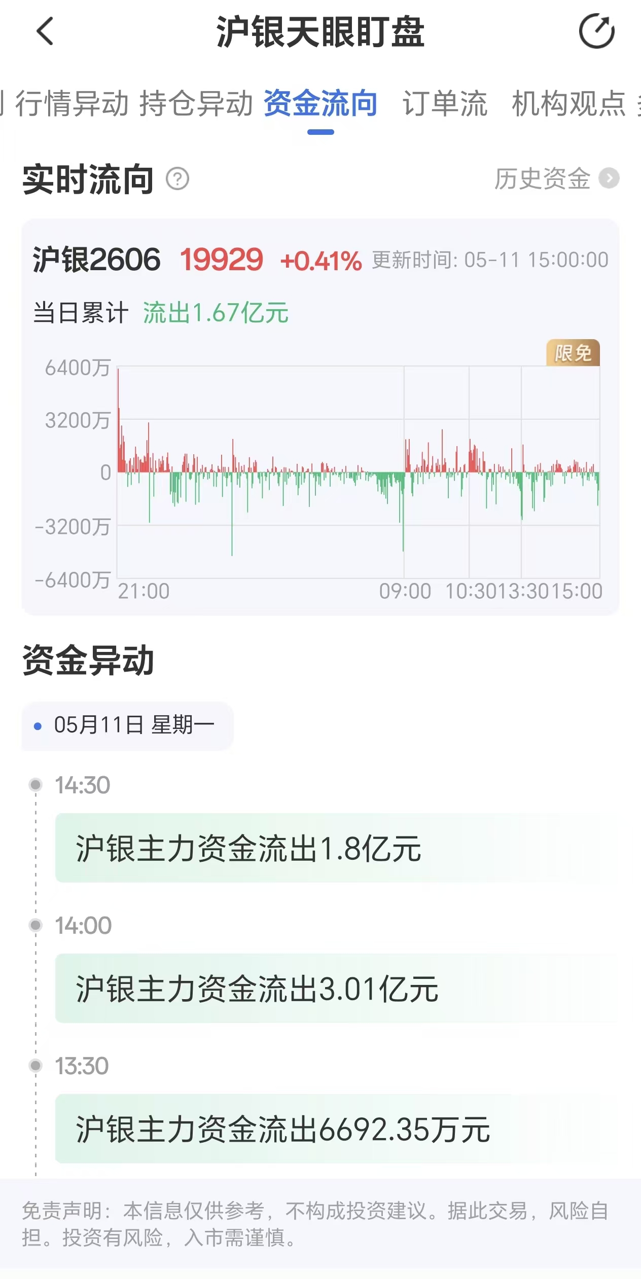 天眼盯盘沪银资金流向:5月11日沪银主力合约资金流出1.67亿