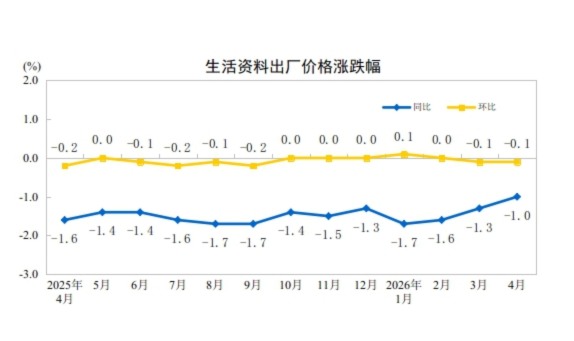 國(guó)家統(tǒng)計(jì)局：2026年4月份CPI溫和回升 PPI漲幅擴(kuò)大