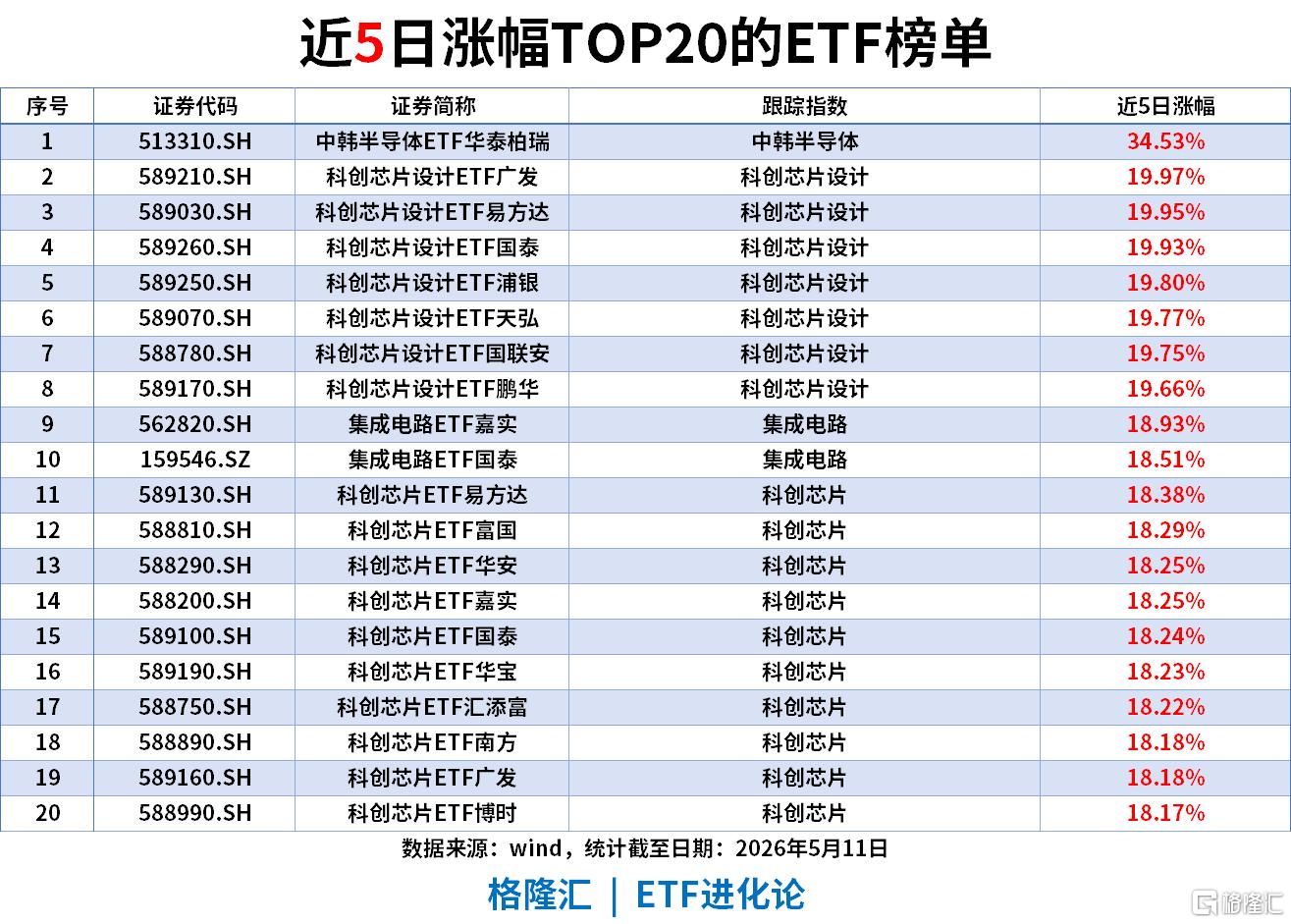 ETF风向标 | 沪指、创业板指均刷新近11年新高，半导体板块大爆发，中韩半导体ETF涨停，卫星ETF、科创芯片ETF单日“吸金”5亿
