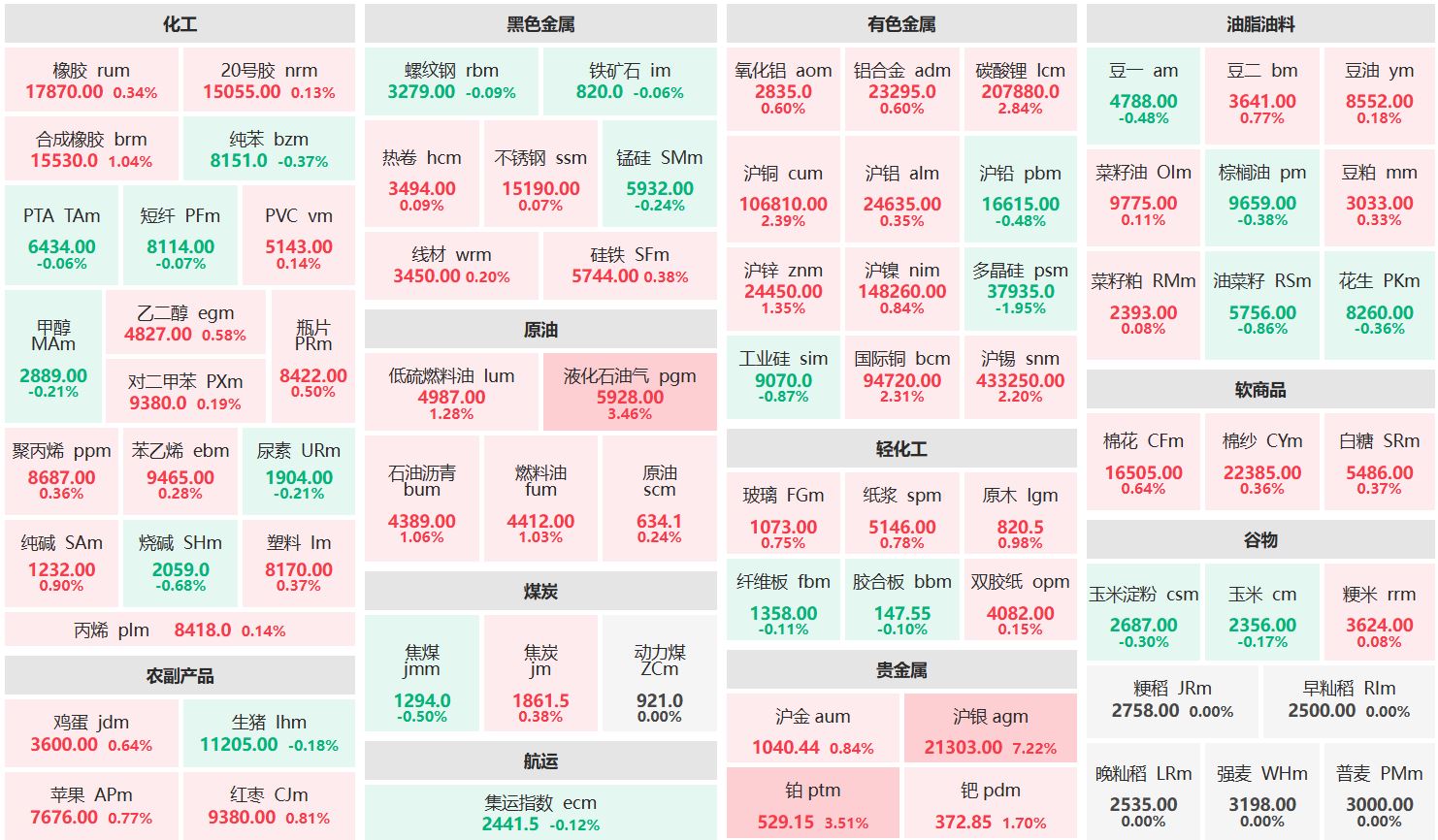 早盘：沪银主力涨超7% 燃料油、铂主力涨超3%