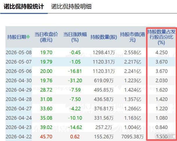 暴涨10倍后“打七折”：诺比侃的AI神话，还是港股通的“套现局”？