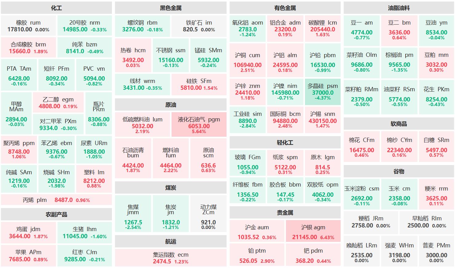 午评：沪银主力涨超6% 多晶硅主力跌超4%