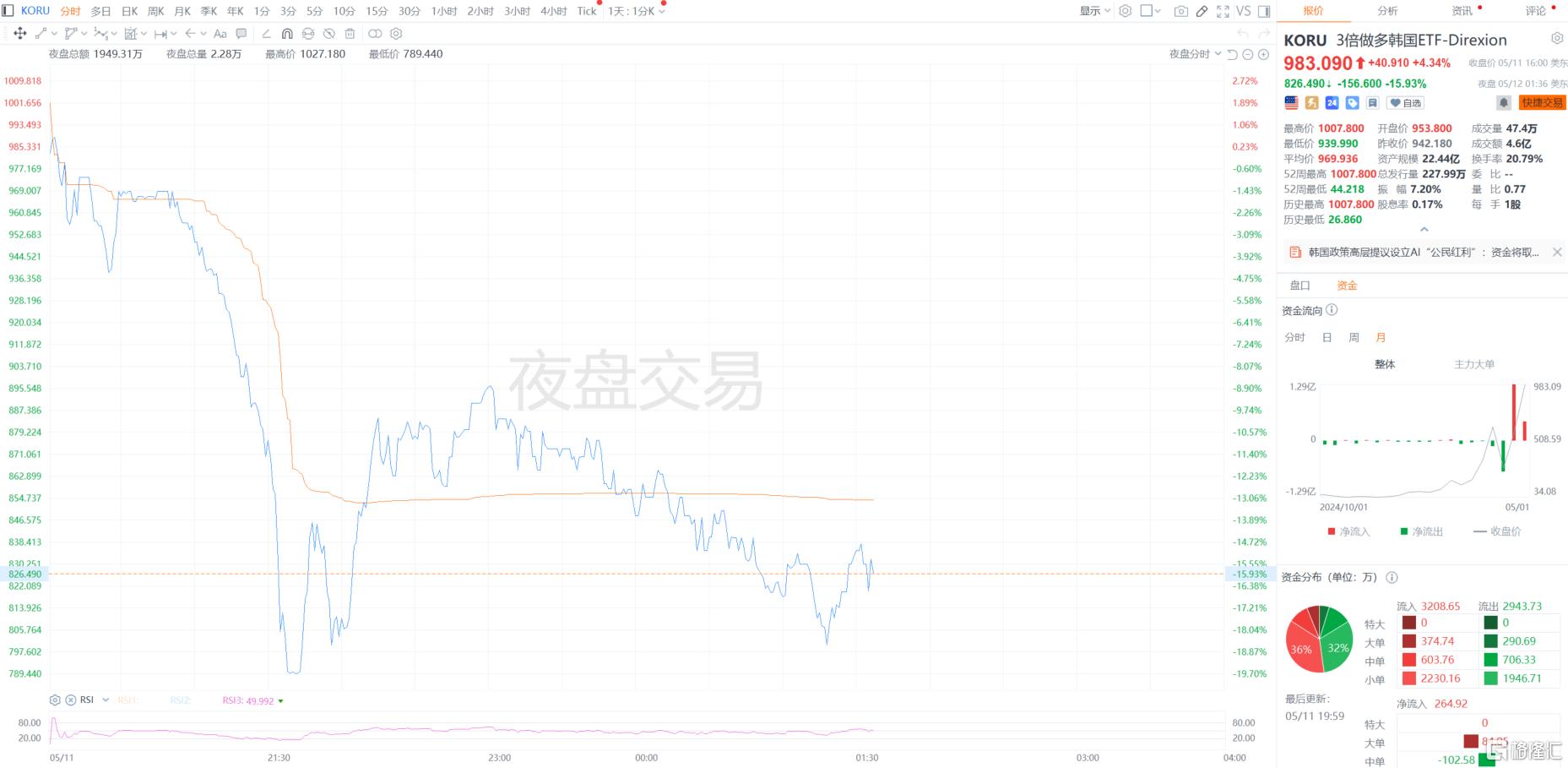 韩股惊魂急杀！外资疯狂撤退，“首尔奇迹”幻灭？